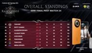 Team Soul took the seventh spot after Day 4 (Image via Upthrust Esports)